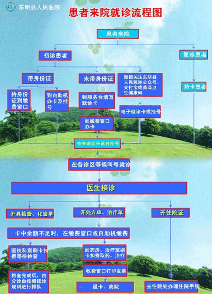 门诊服务流程